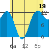 Longbranch tide chart for Wednesday, June 19, 2024