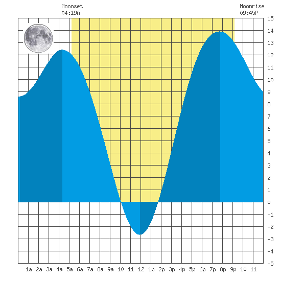 Longbranch tide chart for Friday, June 21, 2024