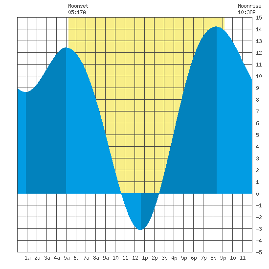 Longbranch tide chart for Saturday, June 22, 2024