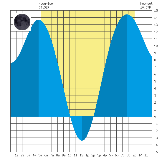 Longbranch tide chart for Thursday, June 6, 2024