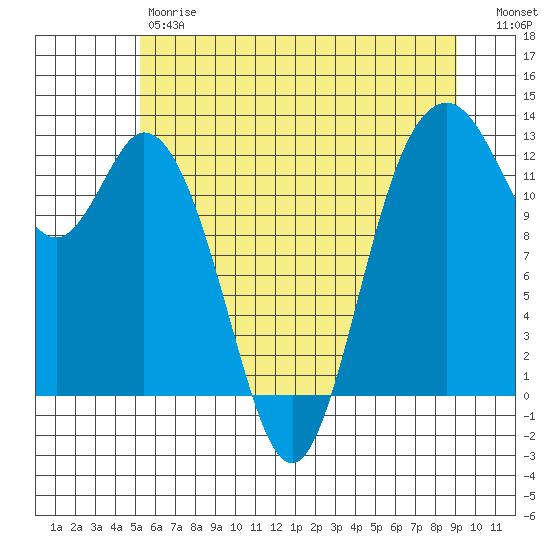 Longbranch tide chart for Friday, June 7, 2024