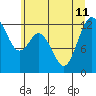 Longbranch tide chart for Thursday, July 11, 2024