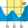 Longbranch tide chart for Friday, July 12, 2024