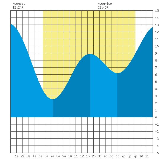 Longbranch tide chart for Sunday, July 14, 2024