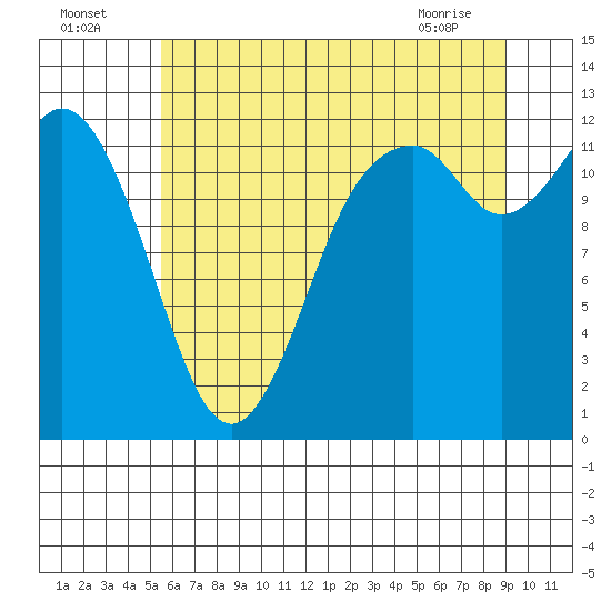 Longbranch tide chart for Tuesday, July 16, 2024