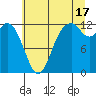 Longbranch tide chart for Wednesday, July 17, 2024