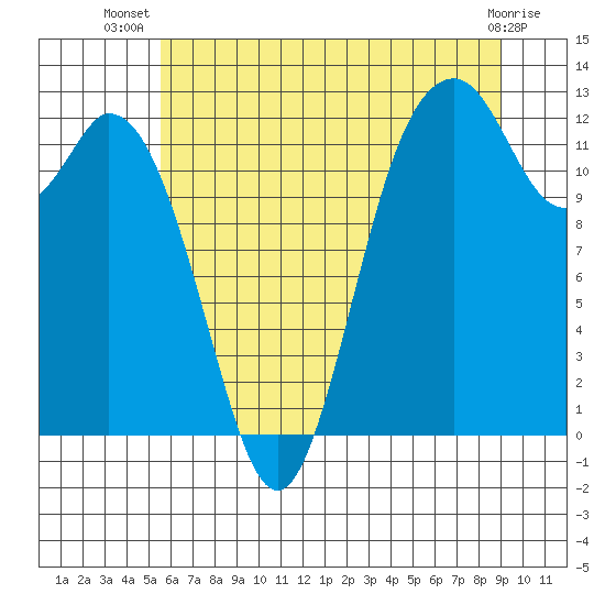 Longbranch tide chart for Friday, July 19, 2024
