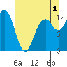Longbranch tide chart for Monday, July 1, 2024