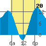 Longbranch tide chart for Saturday, July 20, 2024