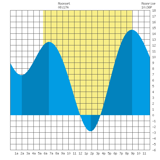 Longbranch tide chart for Tuesday, July 23, 2024