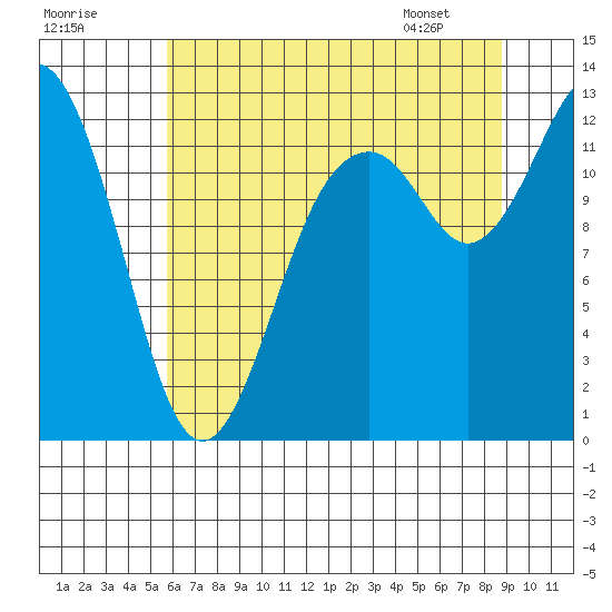 Longbranch tide chart for Monday, July 29, 2024