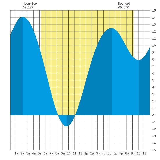 Longbranch tide chart for Tuesday, July 2, 2024
