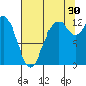 Longbranch tide chart for Tuesday, July 30, 2024