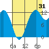 Longbranch tide chart for Wednesday, July 31, 2024