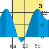 Longbranch tide chart for Wednesday, July 3, 2024