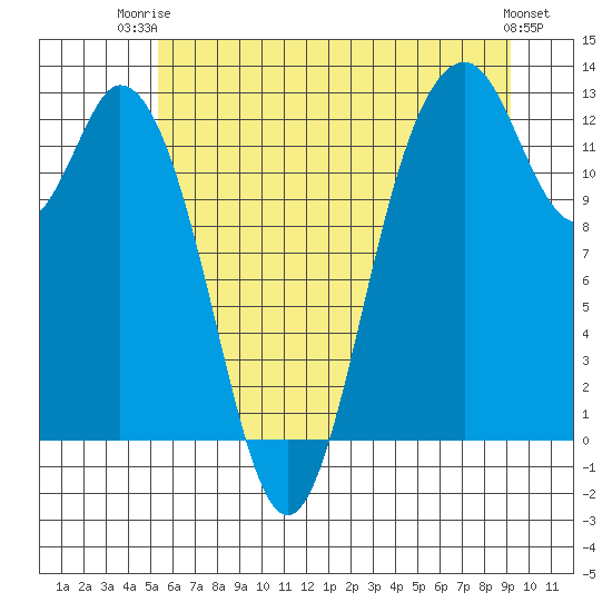 Longbranch tide chart for Thursday, July 4, 2024