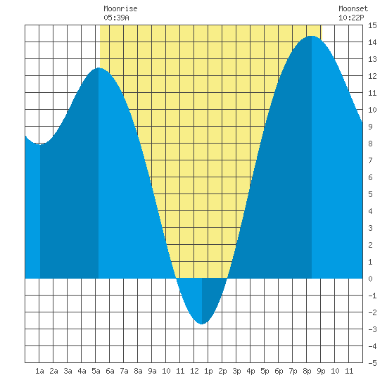 Longbranch tide chart for Saturday, July 6, 2024