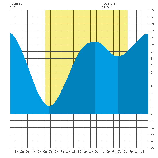 Longbranch tide chart for Tuesday, August 13, 2024