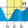 Longbranch tide chart for Tuesday, August 13, 2024
