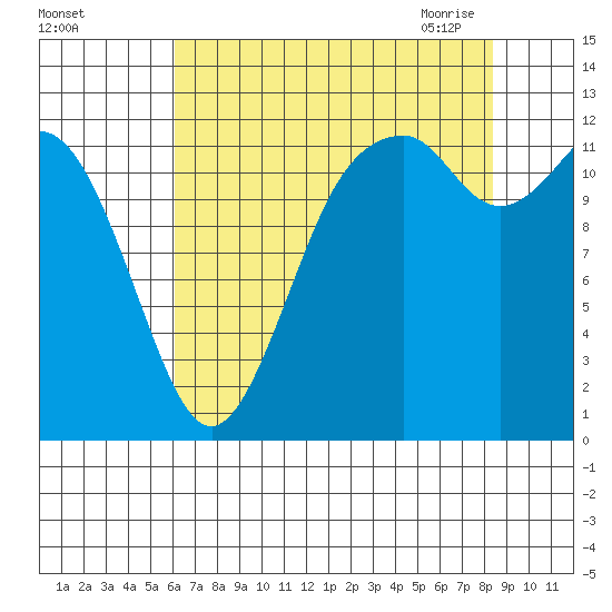 Longbranch tide chart for Wednesday, August 14, 2024