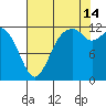 Longbranch tide chart for Wednesday, August 14, 2024