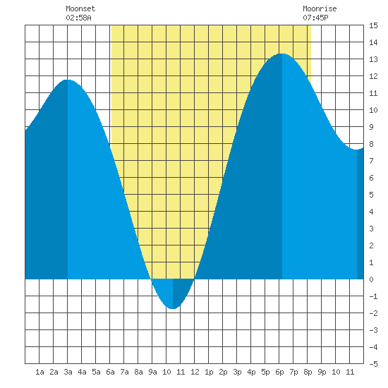 Longbranch tide chart for Saturday, August 17, 2024
