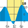 Longbranch tide chart for Sunday, August 18, 2024