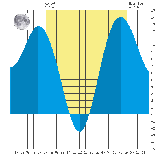Longbranch tide chart for Monday, August 19, 2024