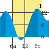 Longbranch tide chart for Thursday, August 1, 2024