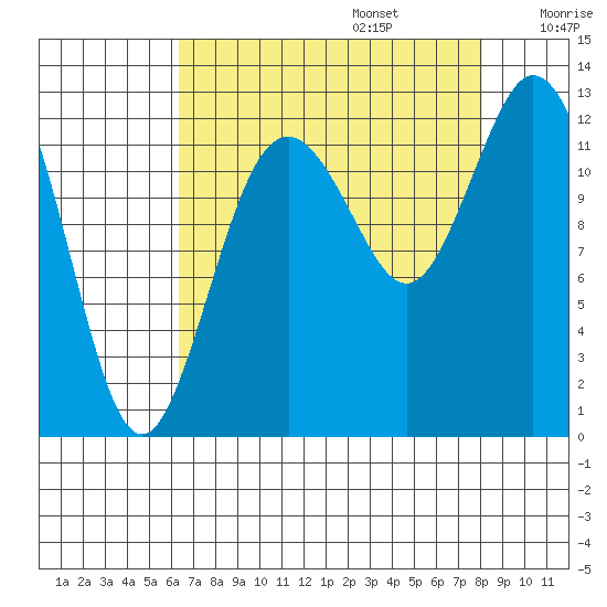 Longbranch tide chart for Sunday, August 25, 2024