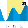 Longbranch tide chart for Sunday, August 25, 2024