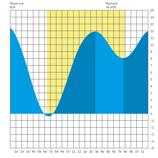 Longbranch tide chart for Tuesday, August 27, 2024