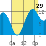Longbranch tide chart for Thursday, August 29, 2024
