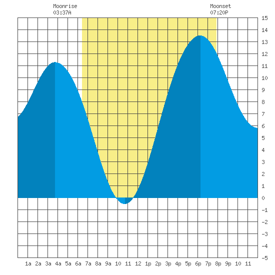 Longbranch tide chart for Saturday, August 31, 2024
