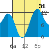 Longbranch tide chart for Saturday, August 31, 2024