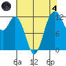 Longbranch tide chart for Sunday, August 4, 2024