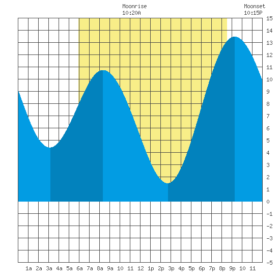 Longbranch tide chart for Thursday, August 8, 2024