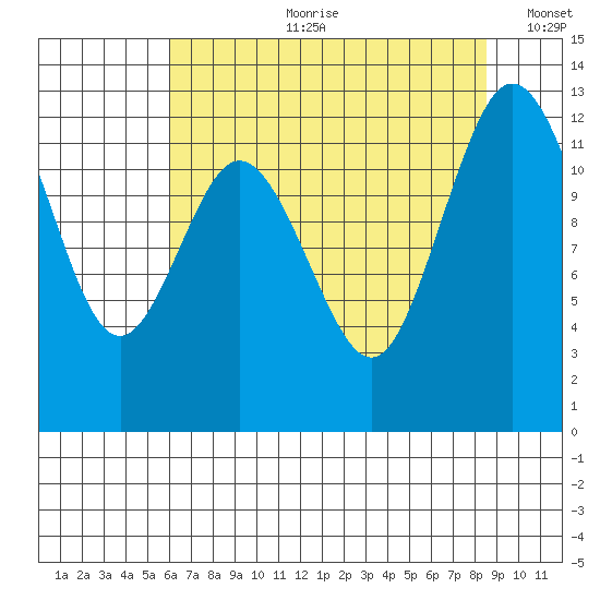 Longbranch tide chart for Friday, August 9, 2024