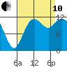 Longbranch tide chart for Tuesday, September 10, 2024