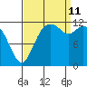 Longbranch tide chart for Wednesday, September 11, 2024