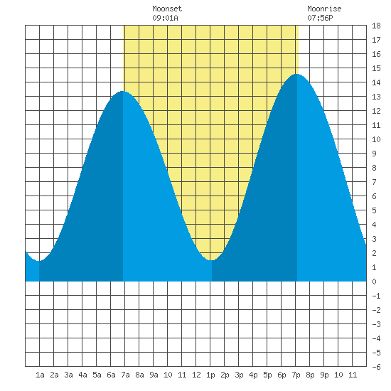 Longbranch tide chart for Thursday, September 19, 2024