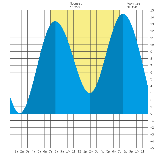 Longbranch tide chart for Friday, September 20, 2024