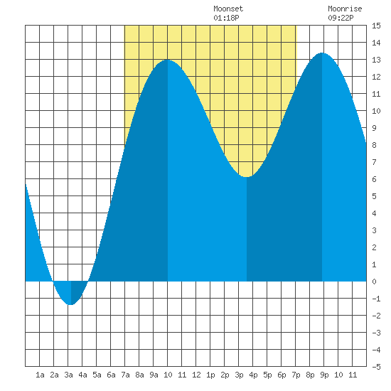 Longbranch tide chart for Sunday, September 22, 2024