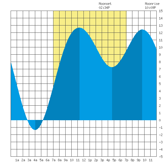 Longbranch tide chart for Monday, September 23, 2024