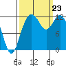 Longbranch tide chart for Monday, September 23, 2024