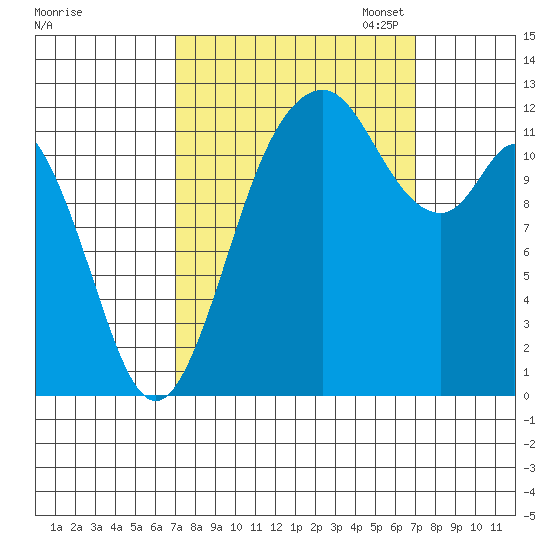 Longbranch tide chart for Wednesday, September 25, 2024