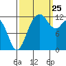 Longbranch tide chart for Wednesday, September 25, 2024
