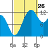 Longbranch tide chart for Thursday, September 26, 2024