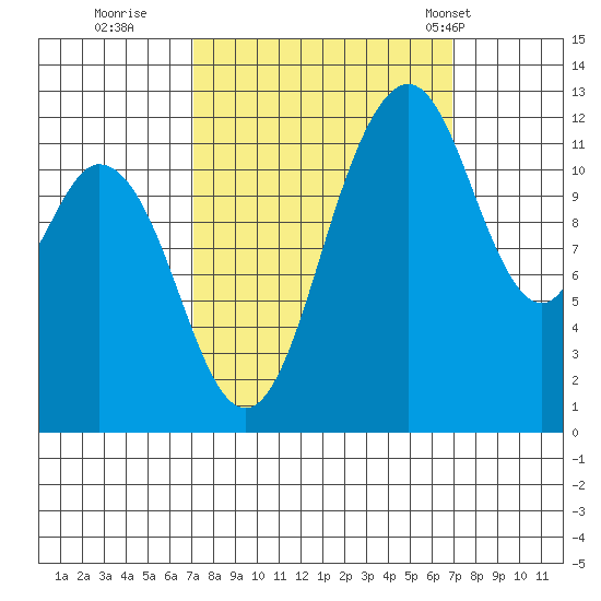 Longbranch tide chart for Saturday, September 28, 2024