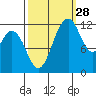Longbranch tide chart for Saturday, September 28, 2024